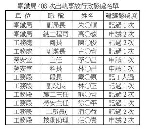 臺鐵局懲處0402事故相關人員