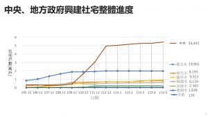 劉世芳部長聽取社宅進度及預算報告 宣示8年百萬租屋家庭支持計畫如期達