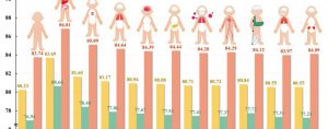 內政部：排除惡性腫瘤 112年國人平均壽命提高3.46歲