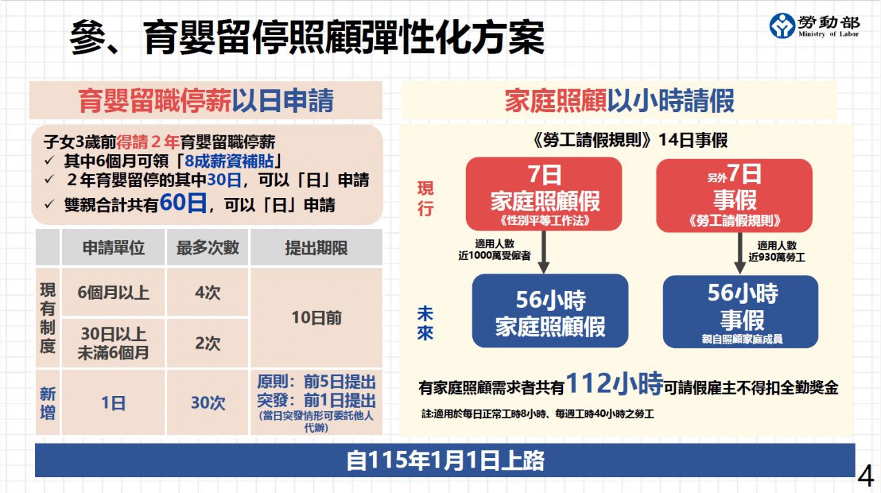 花蓮縣政府社會處推動《性別平等工作法》新政：擴大推動「育嬰留停照顧彈性化」