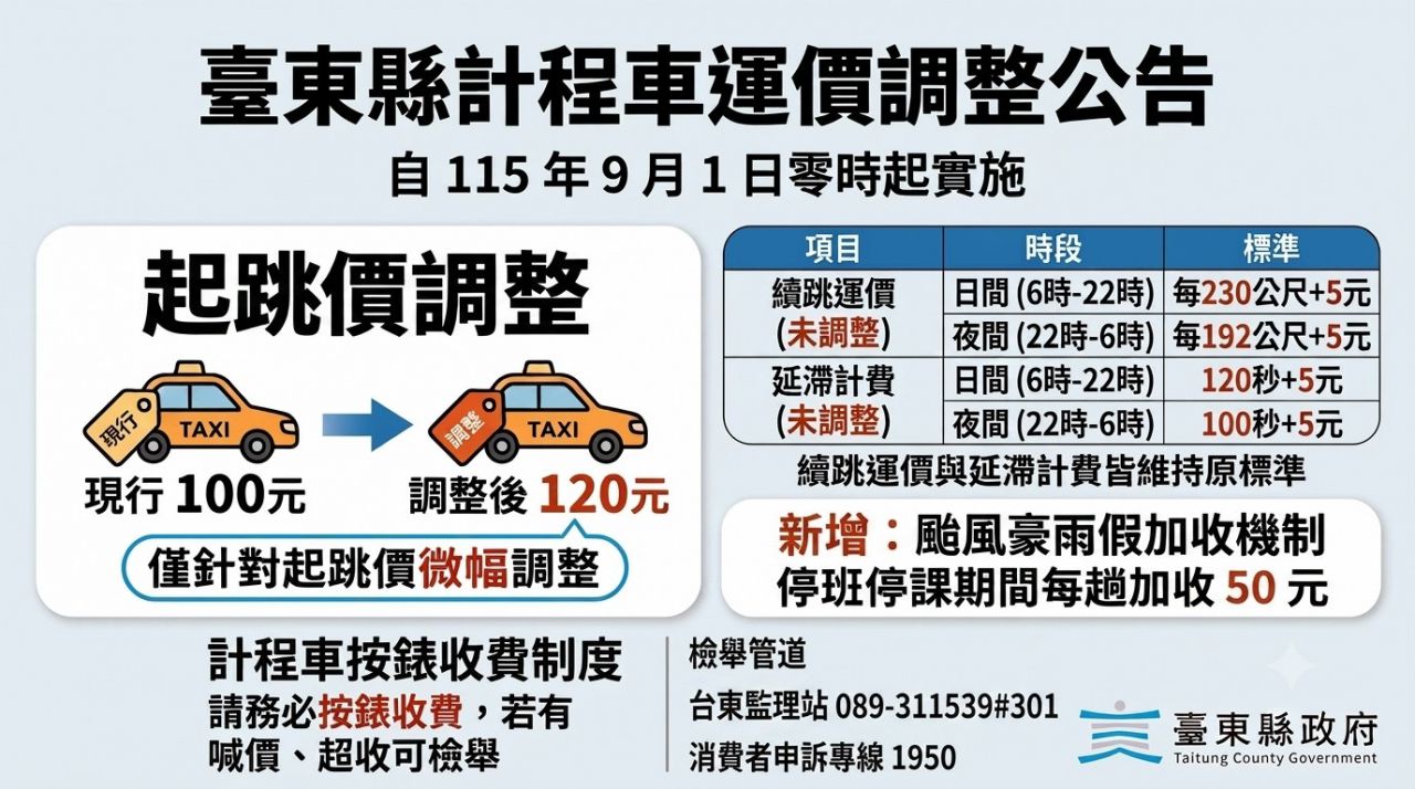 臺東縣計程車運價9月1日起微調     起跳價微調至120元      新增颱風豪雨假加收50元缩略图