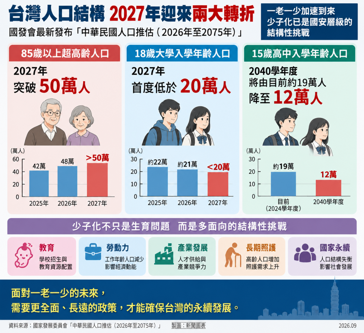 社論：  當18歲人口跌破20萬缩略图