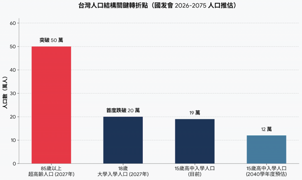 社論：  當18歲人口跌破20萬插图