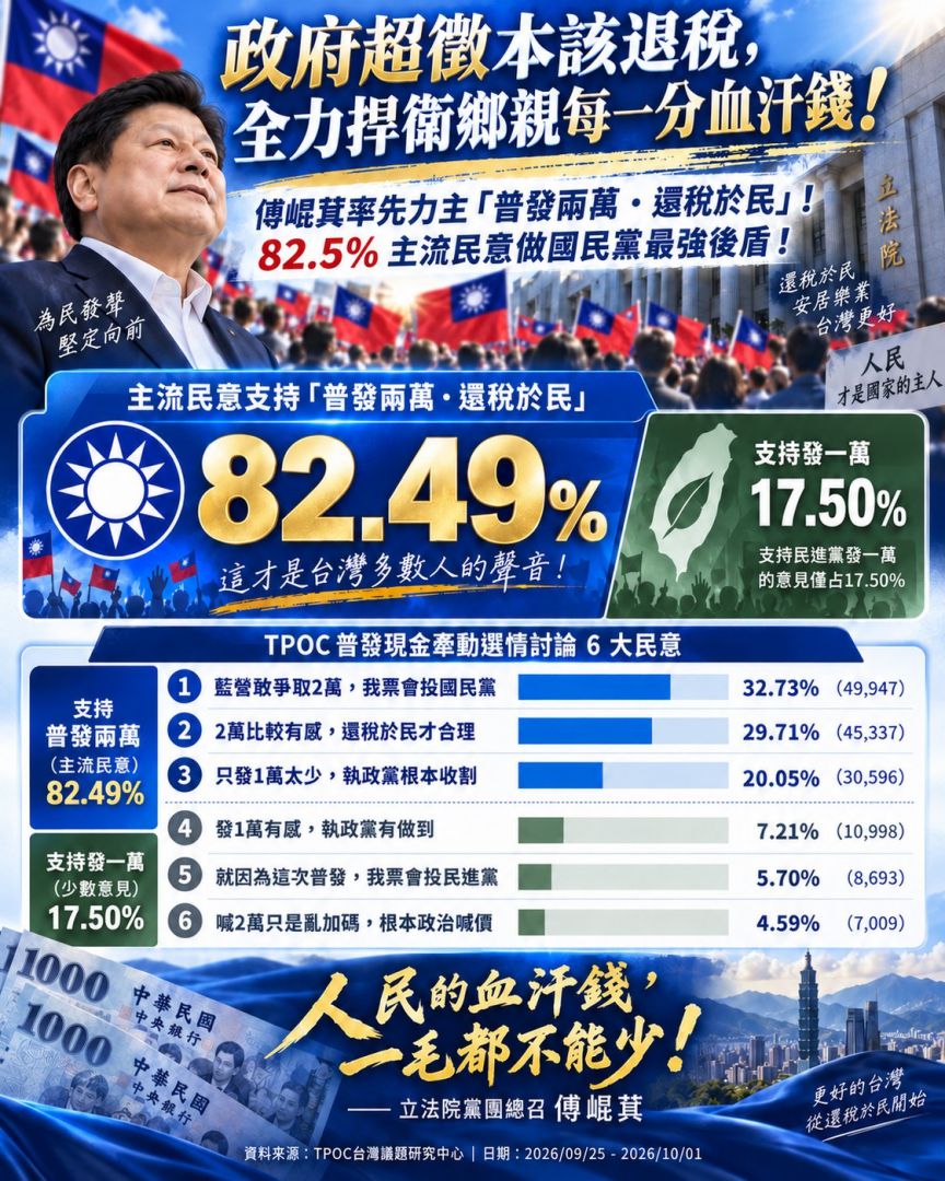最新民意    普發2萬83％台灣人挺加碼　傅崐萁：今年超徵、今年就發缩略图
